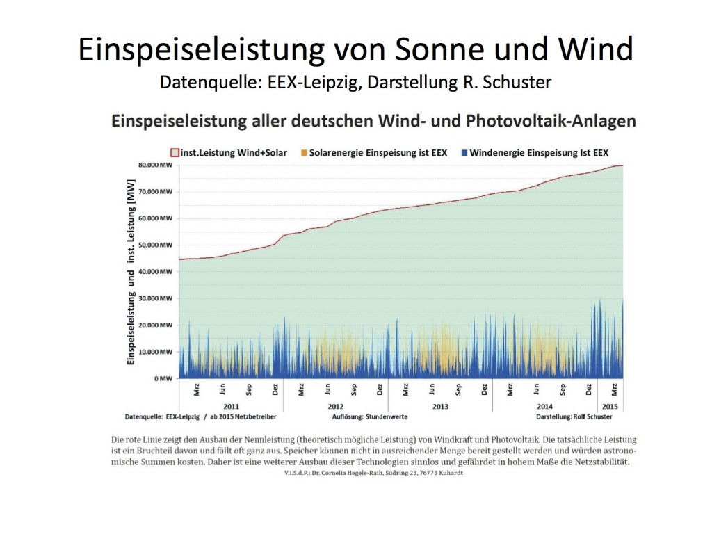 EE Einspeisediagramme, Wirkungsgrade